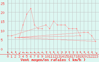 Courbe de la force du vent pour Leek Thorncliffe