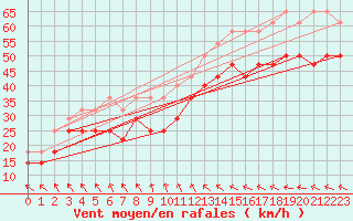 Courbe de la force du vent pour Skagsudde