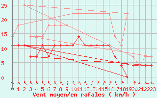 Courbe de la force du vent pour Mont-Rigi (Be)