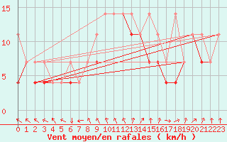 Courbe de la force du vent pour Kielce