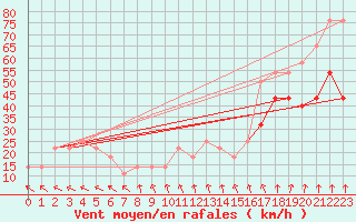 Courbe de la force du vent pour Feuerkogel