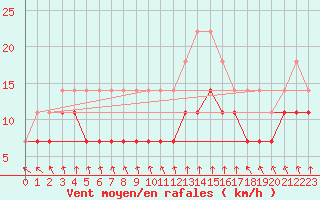 Courbe de la force du vent pour Harstena