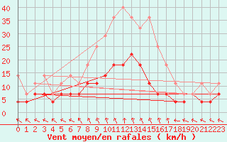 Courbe de la force du vent pour Sint Katelijne-waver (Be)