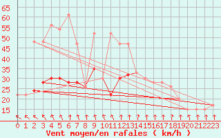 Courbe de la force du vent pour Dunkeswell Aerodrome