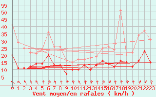 Courbe de la force du vent pour Le Bourget (93)