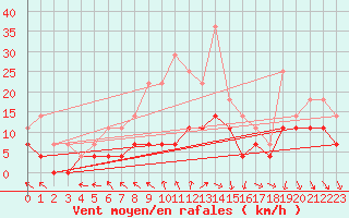 Courbe de la force du vent pour Buresjoen