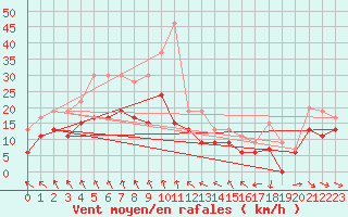 Courbe de la force du vent pour Rennes (35)
