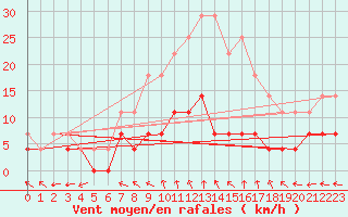 Courbe de la force du vent pour Kilsbergen-Suttarboda