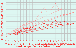 Courbe de la force du vent pour Mont-Aigoual (30)