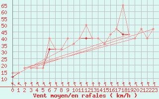 Courbe de la force du vent pour Bo I Vesteralen