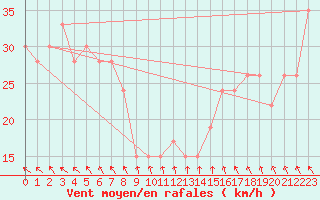 Courbe de la force du vent pour Cloncurry Composite