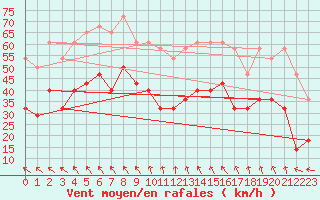 Courbe de la force du vent pour Kilpisjarvi