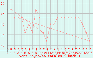 Courbe de la force du vent pour Pelkosenniemi Pyhatunturi