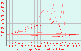 Courbe de la force du vent pour Kalisz