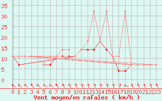 Courbe de la force du vent pour Torun