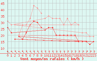 Courbe de la force du vent pour Chlons-en-Champagne (51)