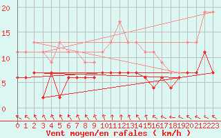Courbe de la force du vent pour Angers-Beaucouz (49)
