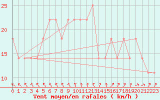 Courbe de la force du vent pour Kuusamo Oulanka