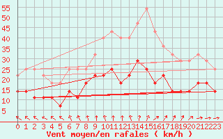 Courbe de la force du vent pour Hameenlinna Katinen