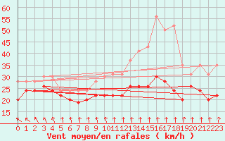 Courbe de la force du vent pour Mont-Aigoual (30)