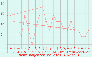 Courbe de la force du vent pour Feuerkogel