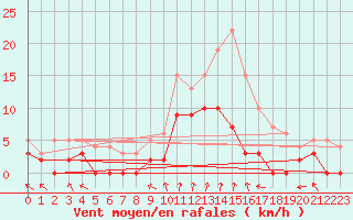 Courbe de la force du vent pour Epinal (88)