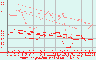 Courbe de la force du vent pour Biscarrosse (40)