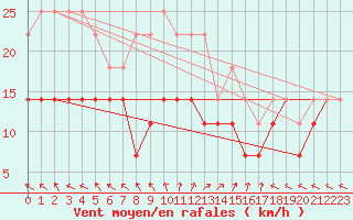 Courbe de la force du vent pour Portoroz / Secovlje