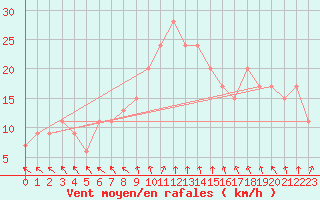 Courbe de la force du vent pour Trapani / Birgi