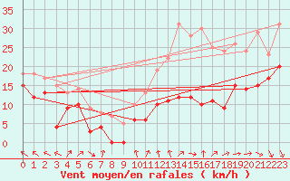 Courbe de la force du vent pour Millau - Soulobres (12)