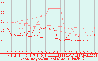 Courbe de la force du vent pour Mont-Rigi (Be)