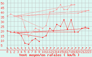 Courbe de la force du vent pour Boulogne (62)