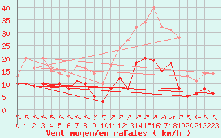 Courbe de la force du vent pour Lons-le-Saunier (39)
