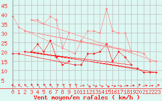Courbe de la force du vent pour Toulouse-Blagnac (31)