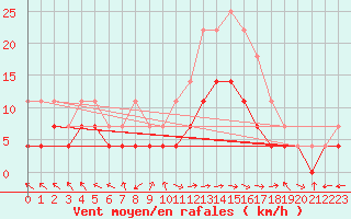 Courbe de la force du vent pour Gurahont