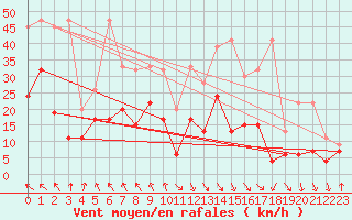 Courbe de la force du vent pour Evionnaz