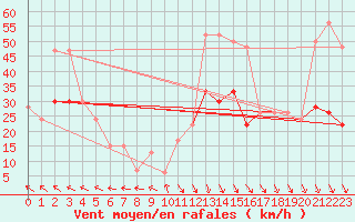 Courbe de la force du vent pour Milford Haven