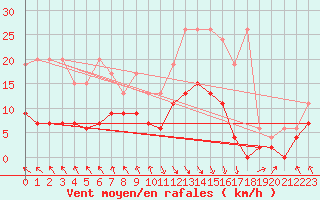 Courbe de la force du vent pour Vaduz