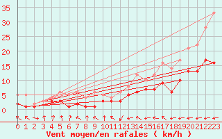 Courbe de la force du vent pour Soltau