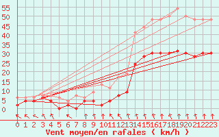 Courbe de la force du vent pour Lyon - Bron (69)