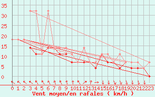 Courbe de la force du vent pour Koszalin