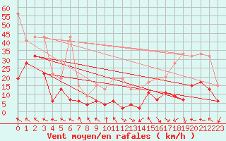 Courbe de la force du vent pour Monte Generoso