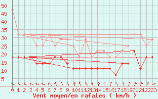 Courbe de la force du vent pour Stoetten