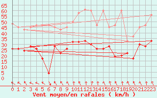 Courbe de la force du vent pour Evionnaz
