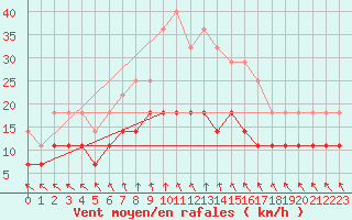 Courbe de la force du vent pour Sinnicolau Mare