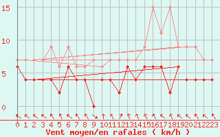 Courbe de la force du vent pour Montagnier, Bagnes