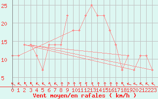 Courbe de la force du vent pour Holesov