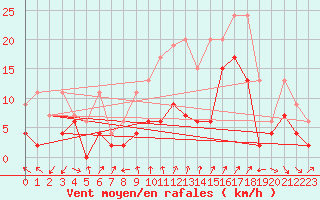 Courbe de la force du vent pour Cimetta