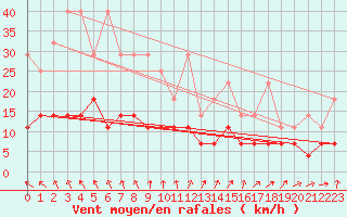Courbe de la force du vent pour Bad Salzuflen