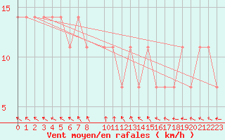 Courbe de la force du vent pour Vierema Kaarakkala